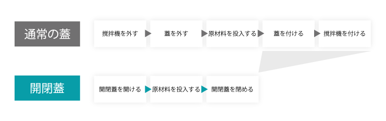開閉蓋は投入工程の作業時短・省力化に最適です