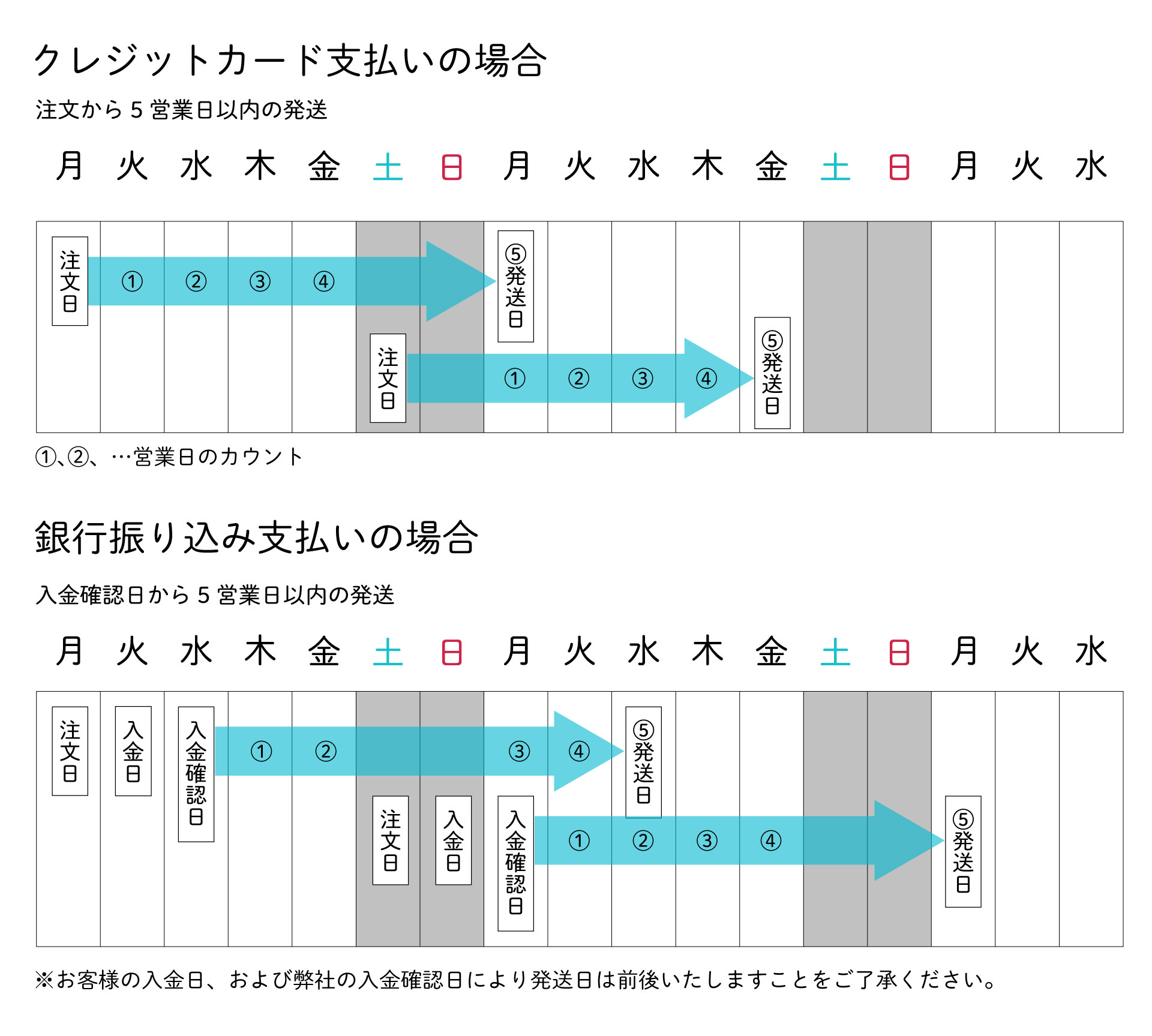 ご注文から納品までのリードタイム図解