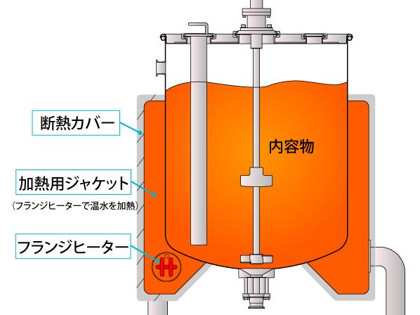 フランジヒーター搭載 ジャケット加熱ユニット