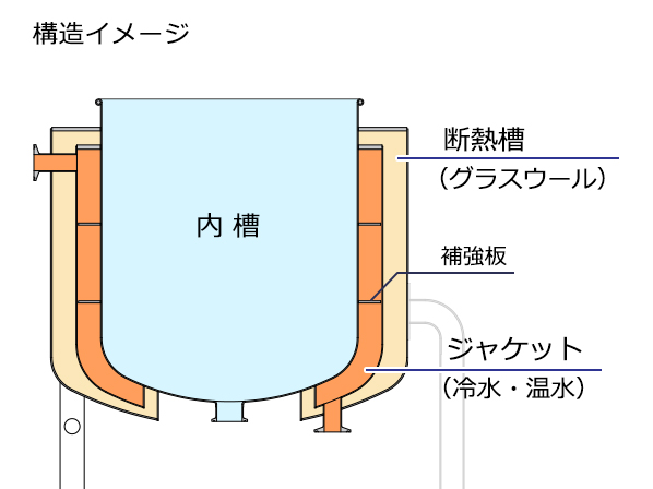 断熱槽付きステンレス容器の構造イメージ