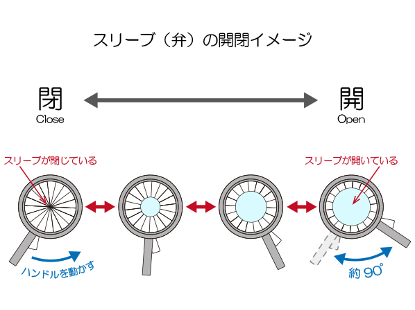 へルール型チョークバルブ【MFV-F】 サイズ:100A